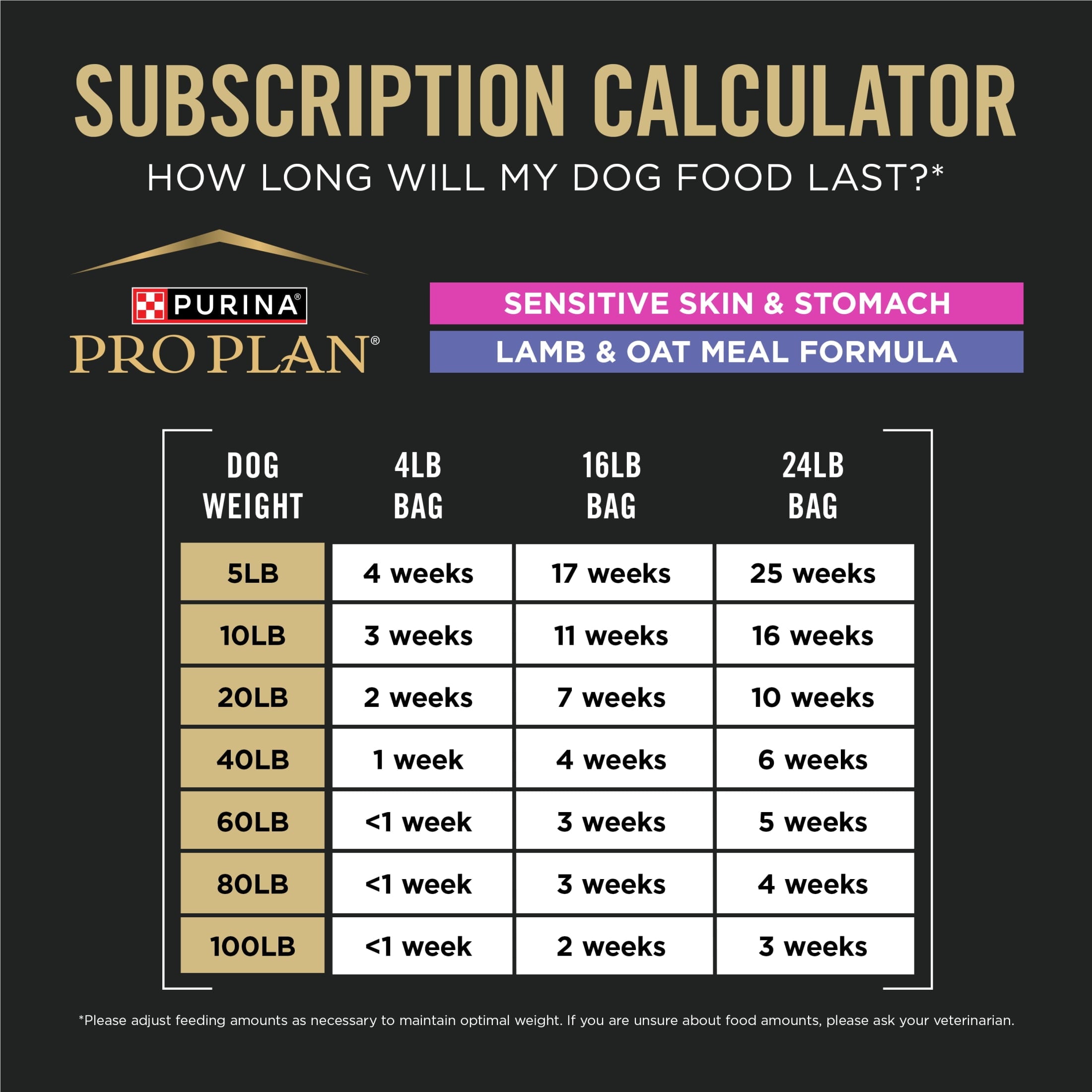 Purina Pro Plan Sensitive Skin and Sensitive Stomach Dog Food Lamb and Oat Meal Formula - 16 lb. Bag