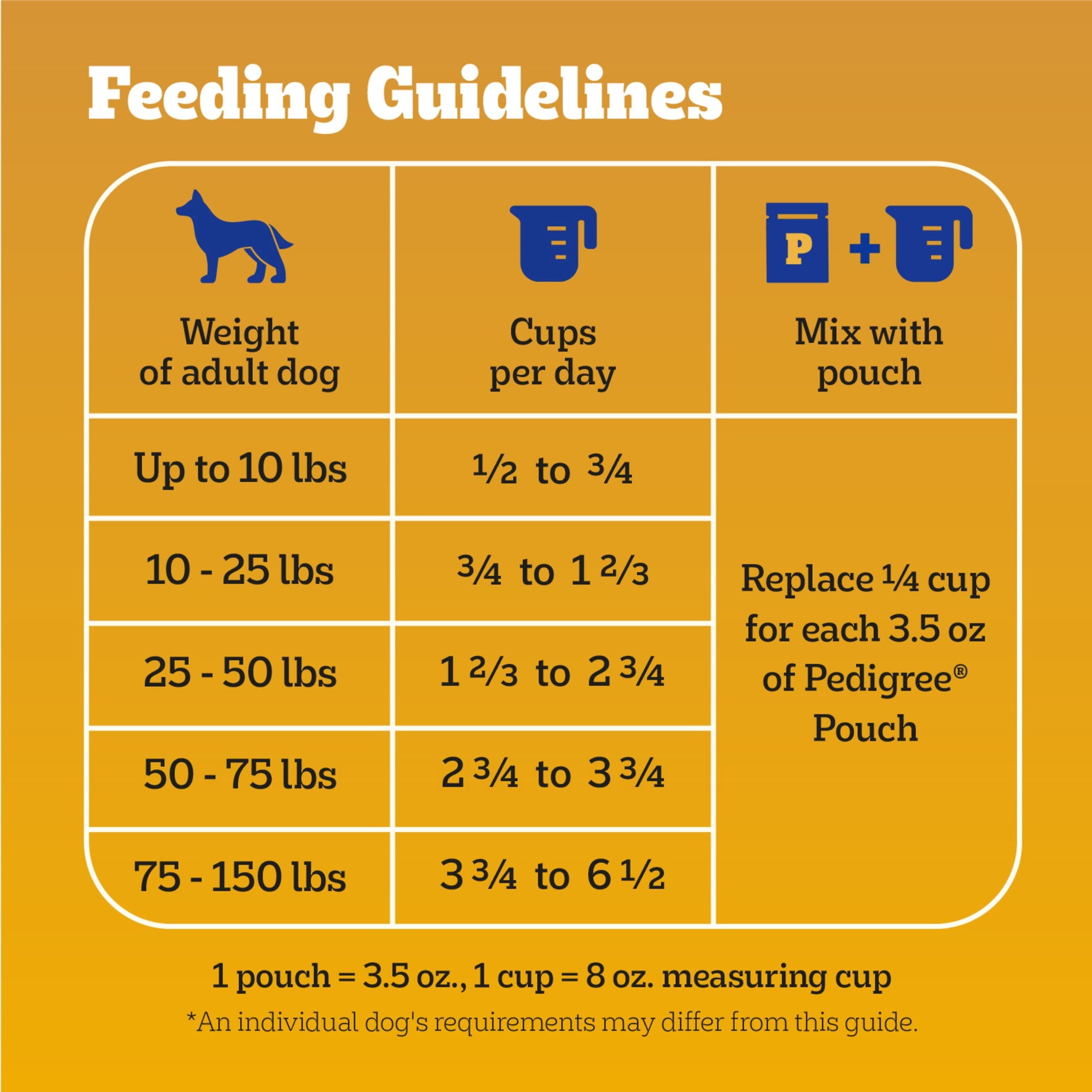 Pedigree Dry Dog Food for Adult Dogs - High Protein, Beef and Lamb Flavor, 3.5 lb. Bag